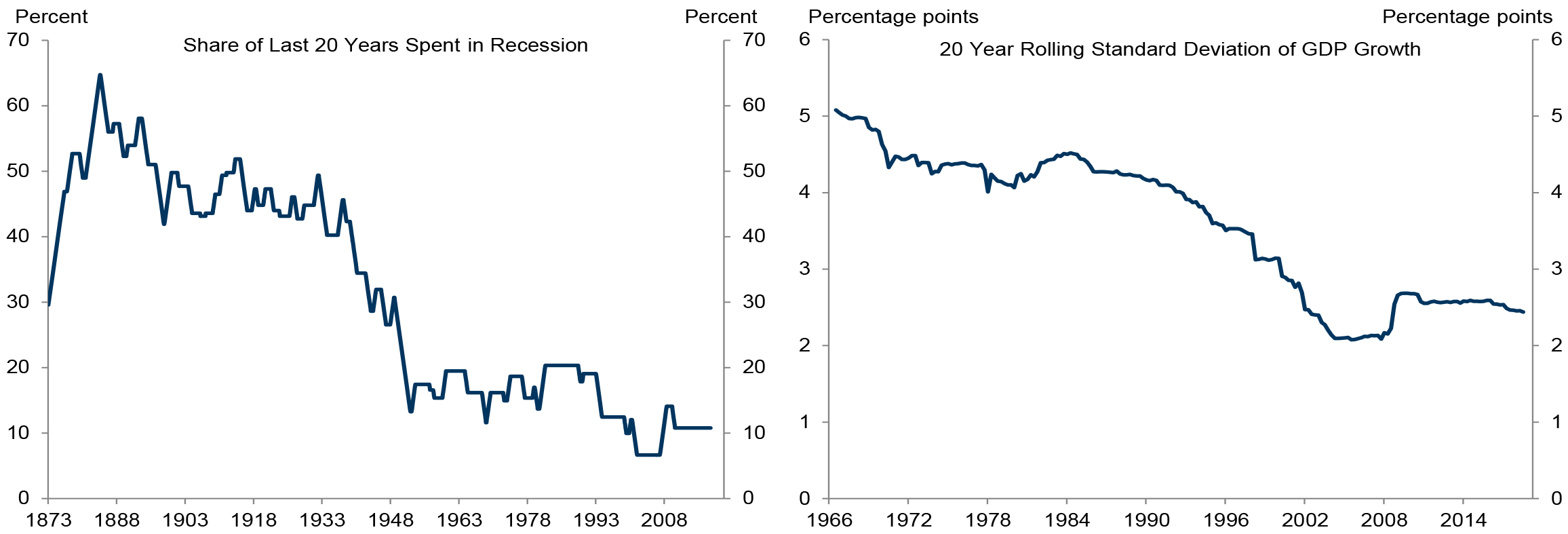 Vandever Capital Learning From A Century Of Us Recessions 